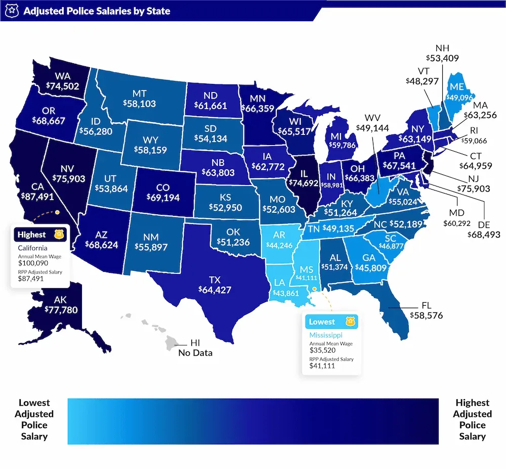 A U.S. heat map of adjusted police salaries by state, showing California as the highest ($87,491) and Mississippi as the lowest ($41,111).